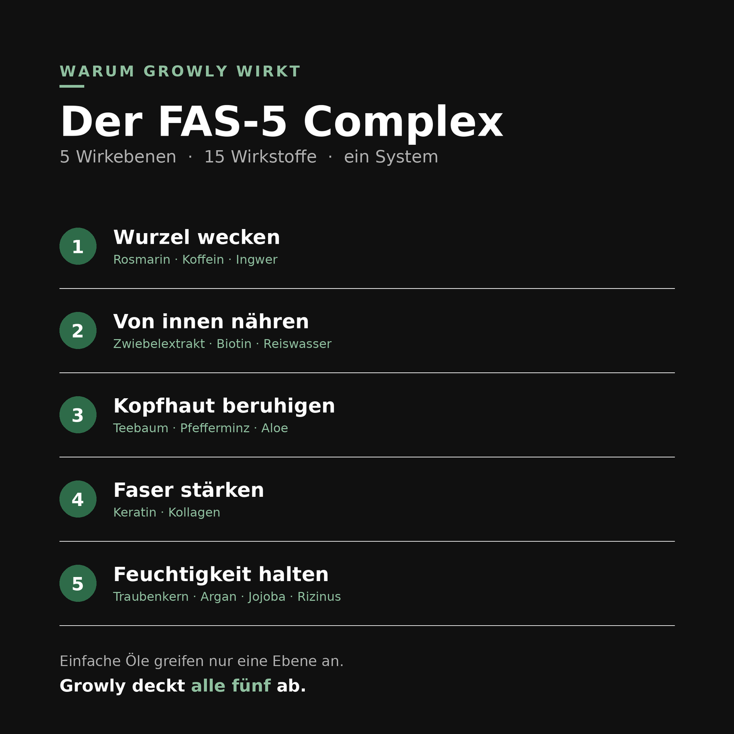 Growly FAS-5 Complex – 5 Wirkebenen und 15 Wirkstoffe für Kopfhaut und Haar